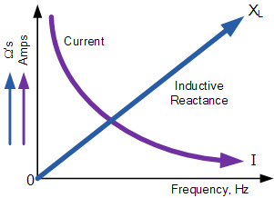 Slope of Reactance Against Frequency
