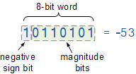 negative signed binary numbers
