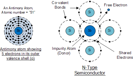 semiconductor basics of the antimony atom