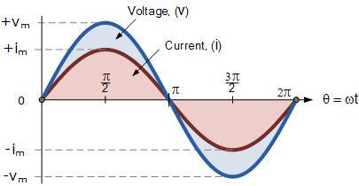 Phase Difference Phase Shift in an AC Circuit