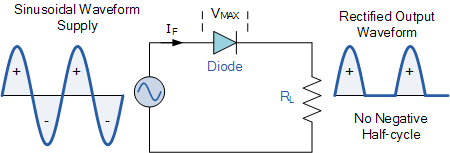 have wave rectifier