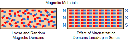 Magnetism, Magnetic Magnetic Materials
