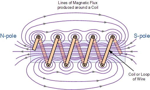 Electromagnet, Electromagnetic Coil and Permeability