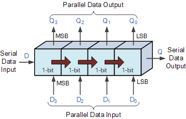 Shift Register - Parallel and Serial Shift Register
