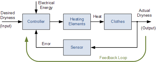 Block diagram of an automatic block post