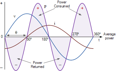 Electrical Power In Ac Circuits And Reactive Power