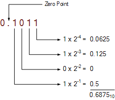 Hexadecimal Numbers and Hexadecimal Numbering System