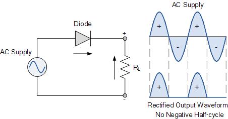 Rectification of a Single Phase Supply