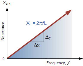 inductive reactance against frequency
