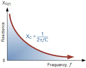 capacitive reactance against frequency