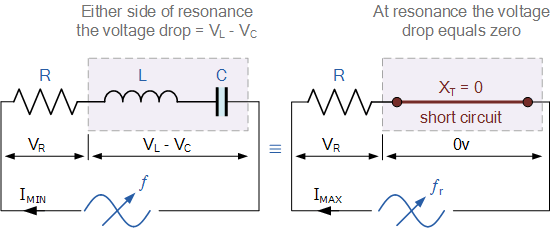 series RLC circuit at resonance