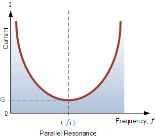 parallel rlc currents at resonance