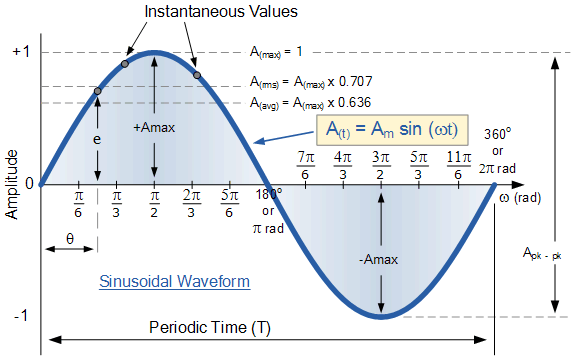 sinusoidal waveform