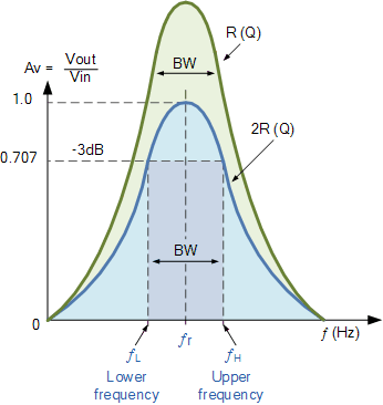 bandwidth of a parallel resonance circuit