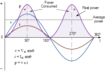 waveform diagram for a pure resistor