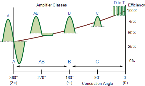 amplifier classes