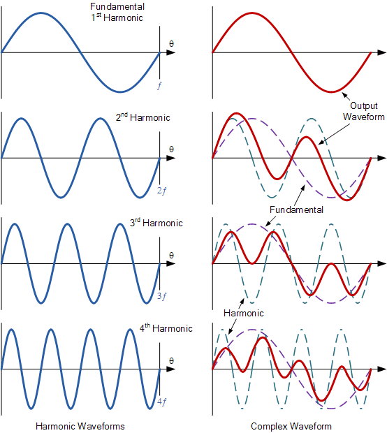 Harmonics and Harmonic Frequency in AC Circuits