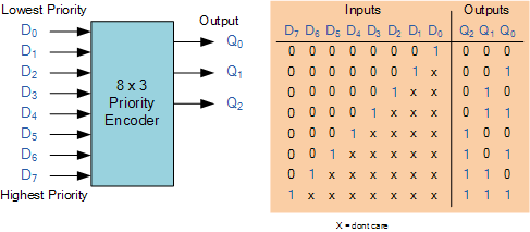 Priority Encoder and Digital Encoder Tutorial 8 bit priority encoder logic diagram 