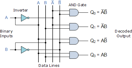 Binary Decoder used to Decode a Binary Codes