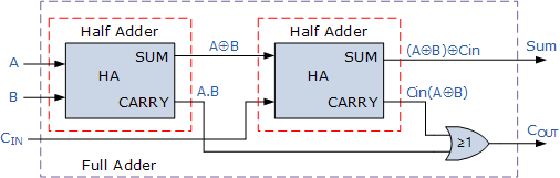 Diagrama lógico del sumador completo