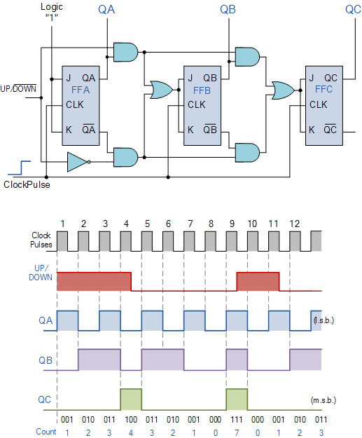 A 5-bit Binary Counter Will Count From