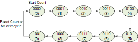 diagramme d'état d'un compteur BCD