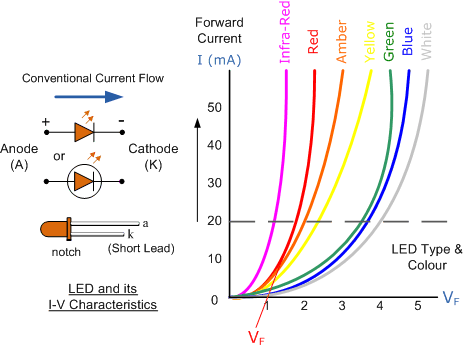 Working of Light Emitting Diode (LED)