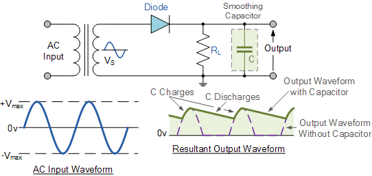 have wave rectifier