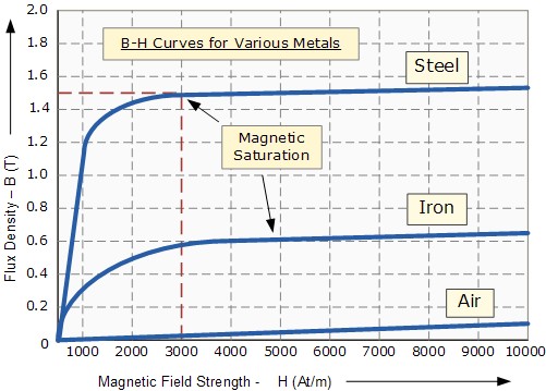 Magnetic Hysteresis Loop including the B-H Curve