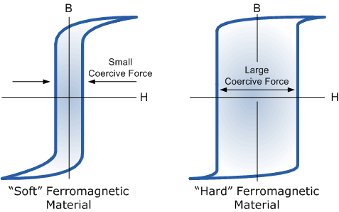 magnetic hysteresis loop for soft and hard materials