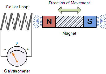 Electromagnetic Induction Faradays Law