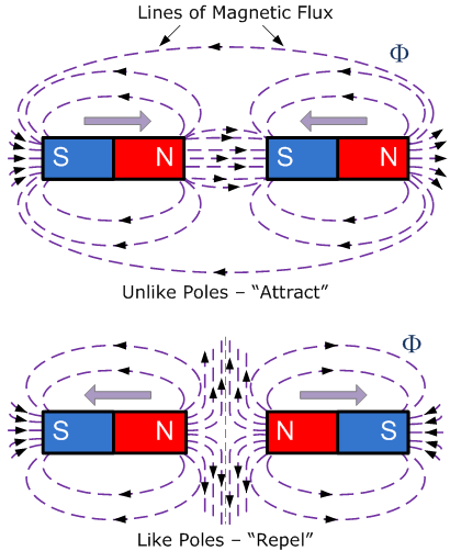 Magnetism Magnetic Flux And Magnetic Materials 0174