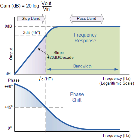 high pass filter experiment procedure