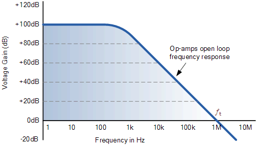 op-amp frequency response