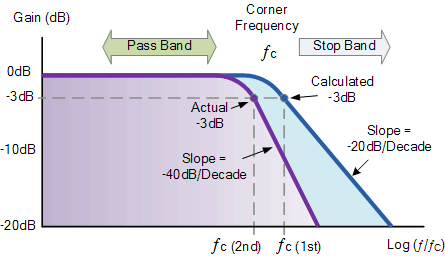 second order low pass filter response curve