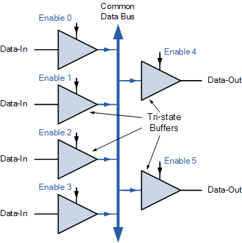 control del bus de datos de los búferes triestatales