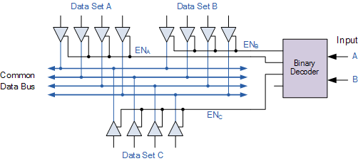 tri-state buffer control