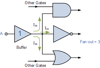 Fan-out de un buffer digital