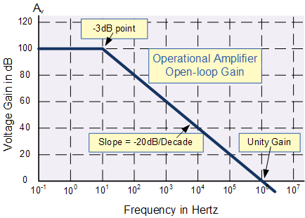 operational amplifier frequency response