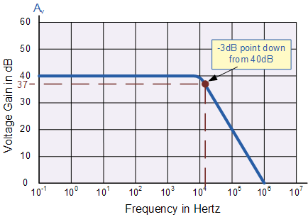 op-amp frequency response curve