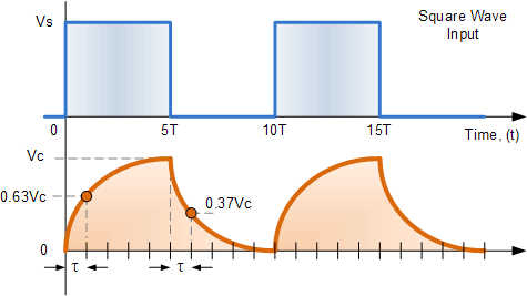 RC Waveforms and RC Step Response Waveforms