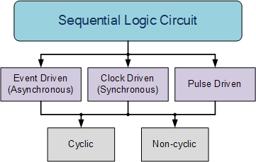 dispozitiv logic secvențial