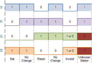 sr flip flop switching diagram