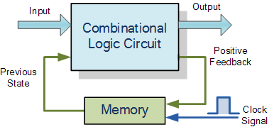 sequential logic representation