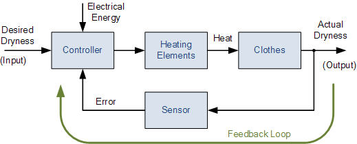 closed-loop-system-and-closed-loop-control-systems