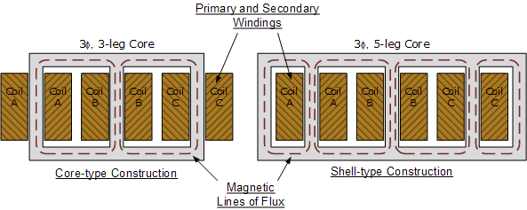 An overview of transformer connections and diagrams in the