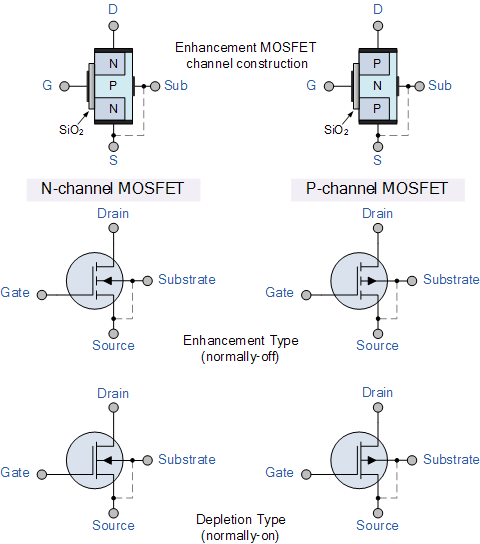 P канальный мосфет. MOSFET N-канальный транзистор. Мосфет транзистор n канальный. MOSFET P-канальный транзистор. Структура мосфет транзистора.