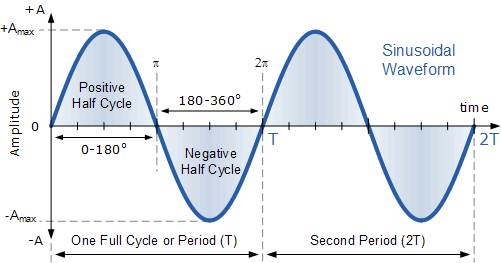 Electrical Waveforms And Electrical Signals