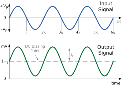 class-A amplifier waveform