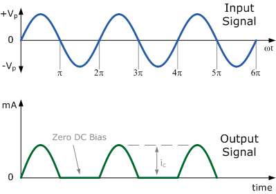 class-B amplifier waveform